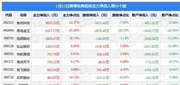 跨境电商板块1月12日跌0.16%，广博股份领跌，主力资金净流出3.2亿元