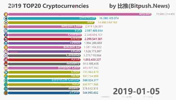 一图全览 2019 加密货币市场 TOP20