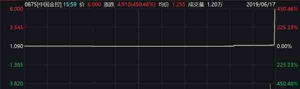 两分钟暴涨432%今日又暴跌74%，“卖菜”的中国金控怎么了？