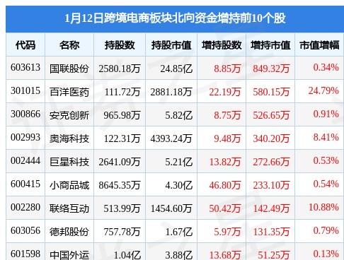 跨境电商板块1月12日跌0.16%，广博股份领跌，主力资金净流出3.2亿元
