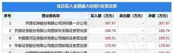 4月18日松发股份（603268）龙虎榜数据：游资上海东方路上榜