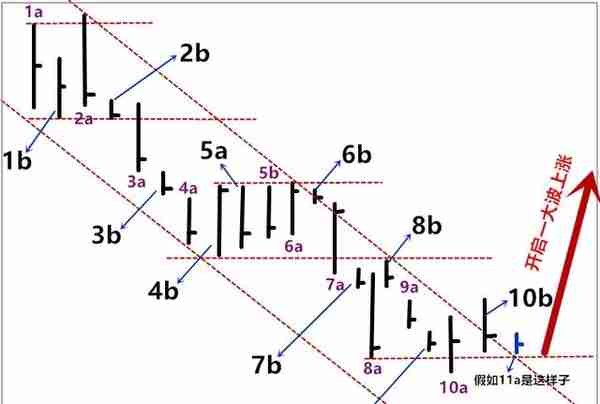 威科夫控盘法（高段位版）：对10组基础裸K竹线图串起来综合分析