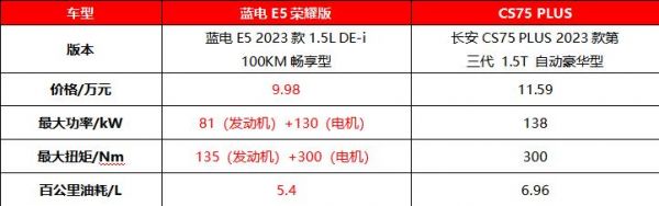 蓝电E5荣耀版与长安CS75 PLUS：10万级的性价比之选？